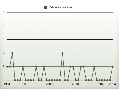 Películas por año