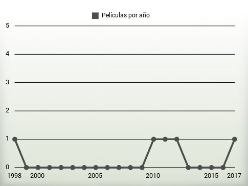 Películas por año