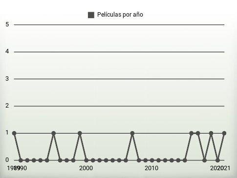 Películas por año