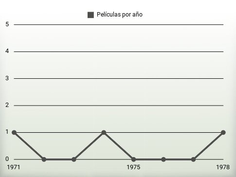 Películas por año