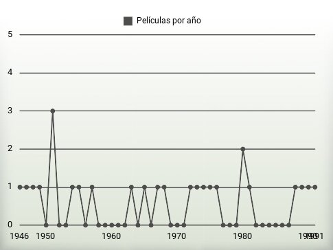 Películas por año