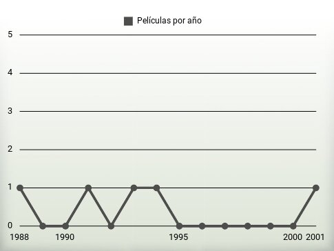 Películas por año