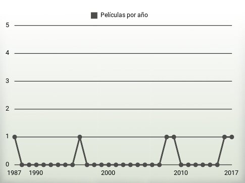 Películas por año