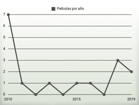 Películas por año