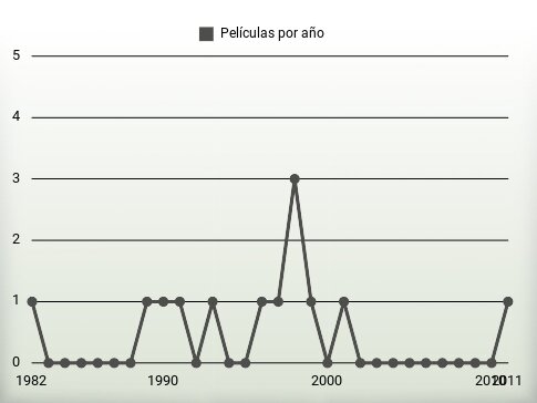 Películas por año