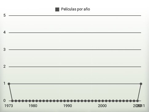 Películas por año