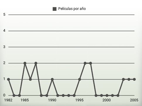 Películas por año