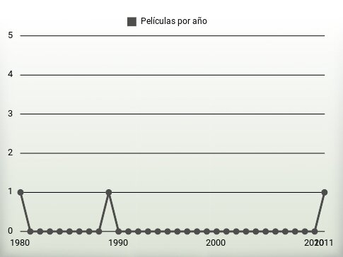 Películas por año