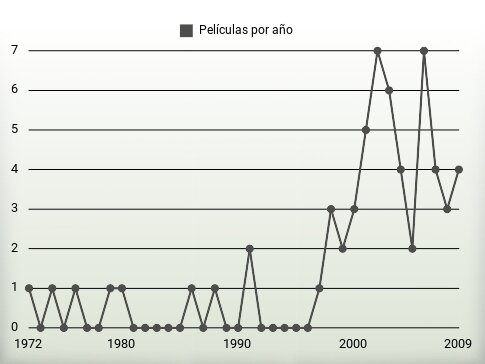 Películas por año