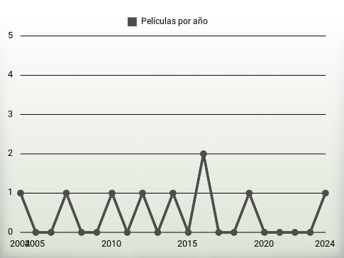 Películas por año