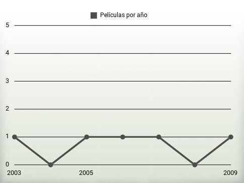 Películas por año