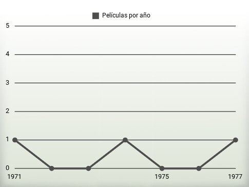 Películas por año