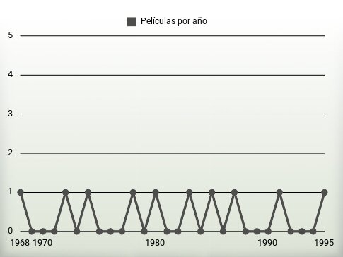 Películas por año