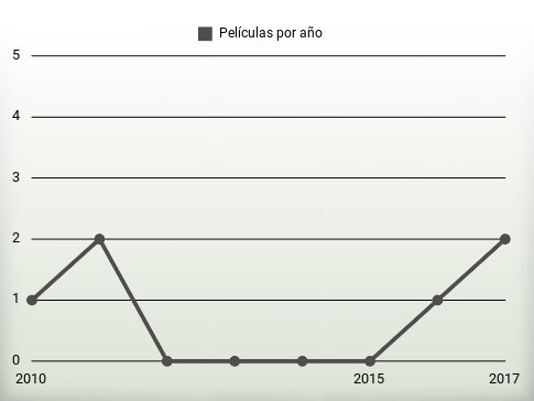 Películas por año