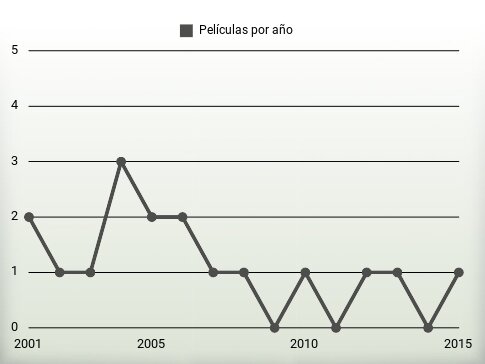 Películas por año