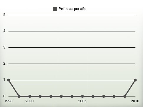 Películas por año