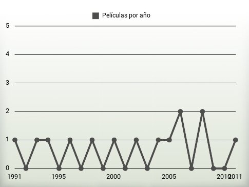 Películas por año