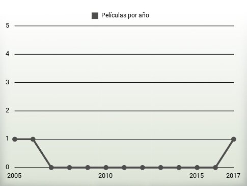 Películas por año