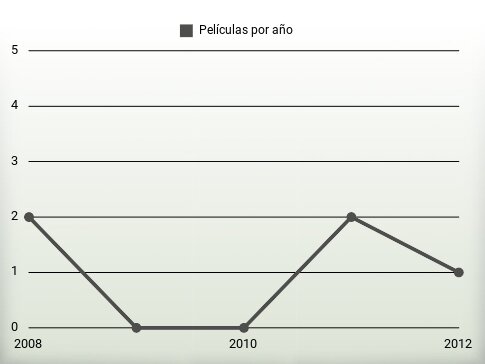 Películas por año