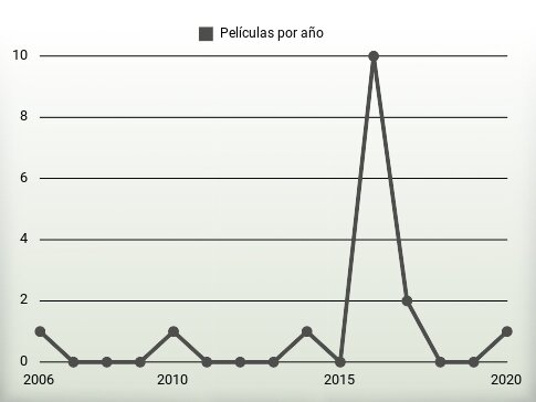 Películas por año