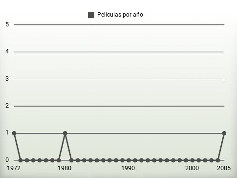 Películas por año