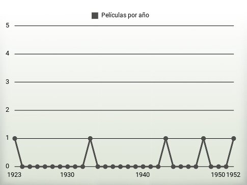 Películas por año