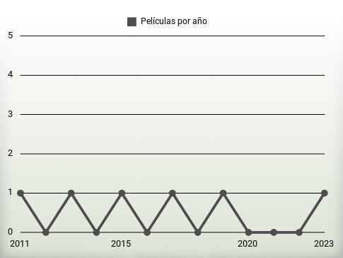 Películas por año