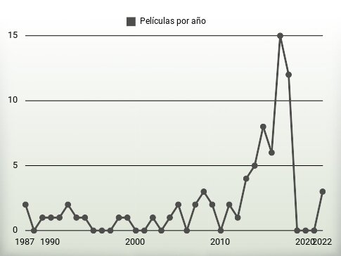 Películas por año