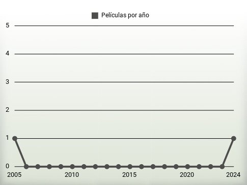 Películas por año