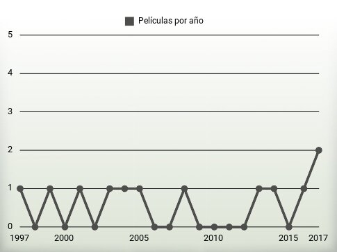 Películas por año