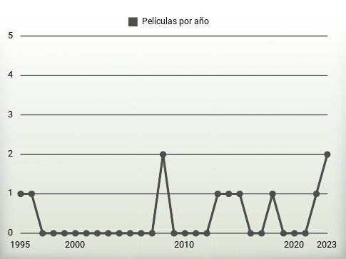 Películas por año