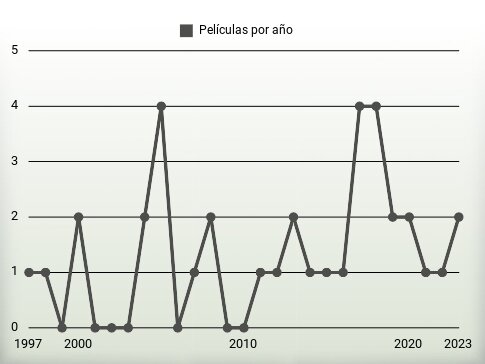 Películas por año