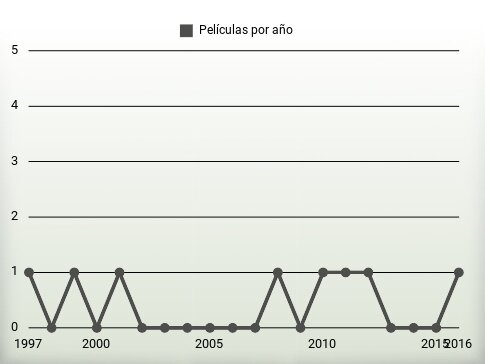 Películas por año