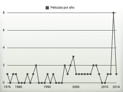 Películas por año