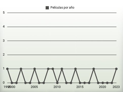 Películas por año