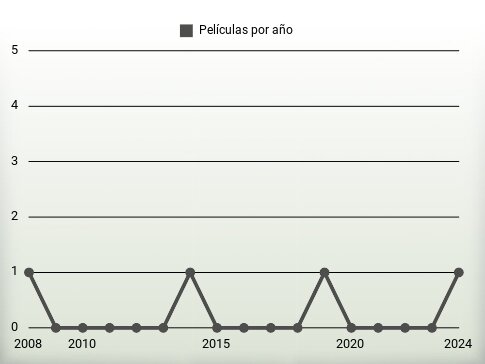 Películas por año