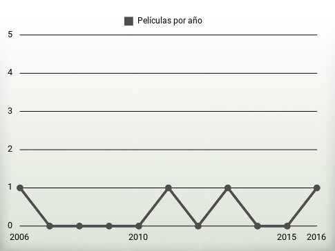 Películas por año