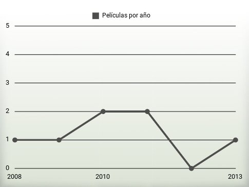 Películas por año