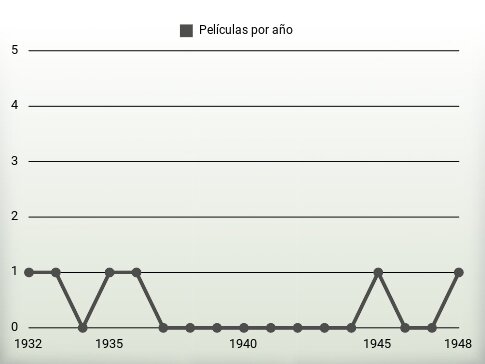 Películas por año