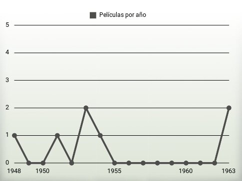 Películas por año