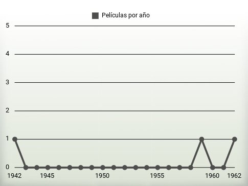 Películas por año