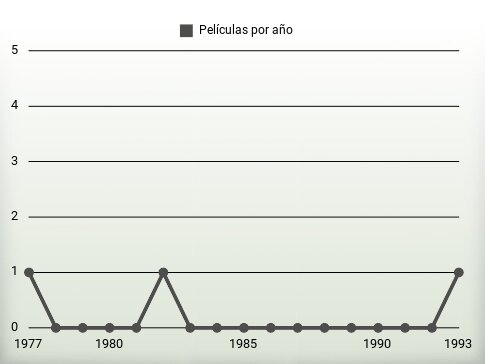 Películas por año