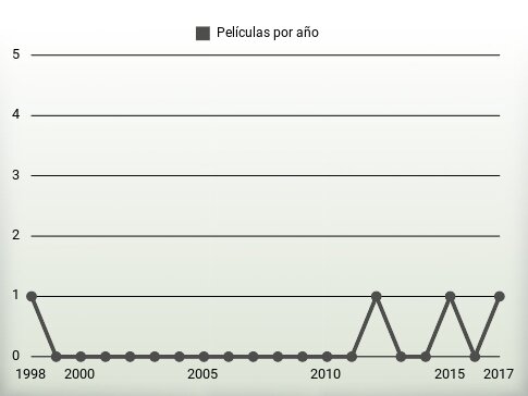 Películas por año