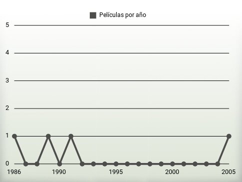 Películas por año