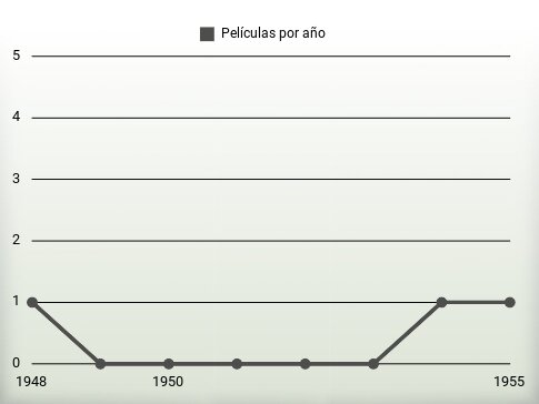 Películas por año