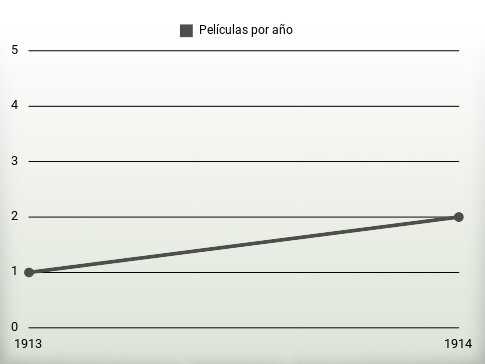 Películas por año