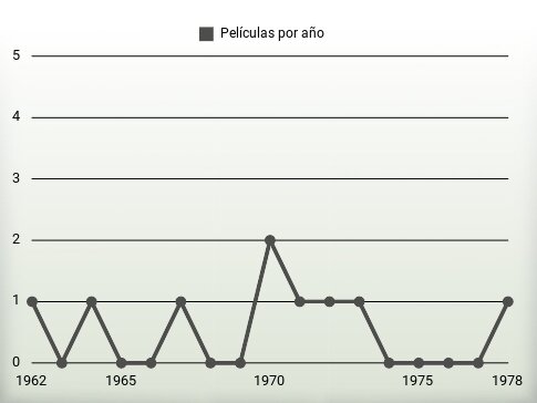 Películas por año