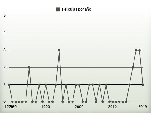 Películas por año