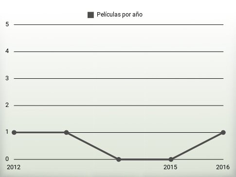 Películas por año