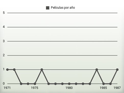 Películas por año